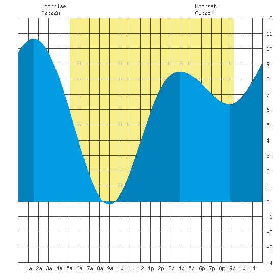 Ala Spit tide chart for Thursday, June 11, 2026