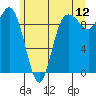 Ala Spit tide chart for Friday, June 12, 2026