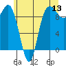 Ala Spit tide chart for Saturday, June 13, 2026