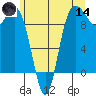 Ala Spit tide chart for Sunday, June 14, 2026