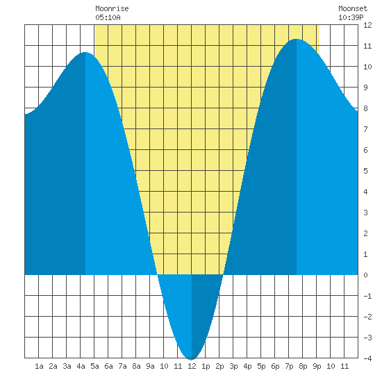 Ala Spit tide chart for Monday, June 15, 2026