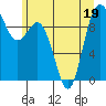 Ala Spit tide chart for Friday, June 19, 2026