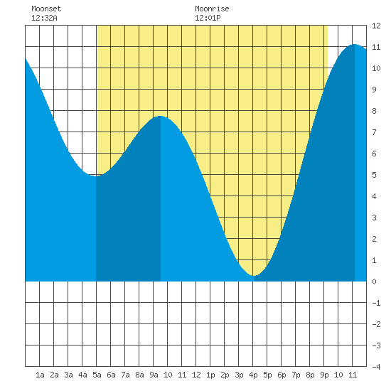 Ala Spit tide chart for Saturday, June 20, 2026