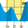 Ala Spit tide chart for Saturday, June 20, 2026