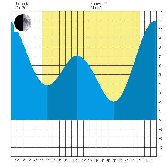 Ala Spit tide chart for Sunday, June 21, 2026