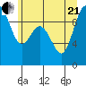Ala Spit tide chart for Sunday, June 21, 2026
