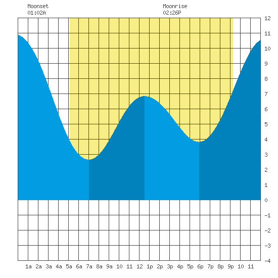 Ala Spit tide chart for Monday, June 22, 2026