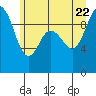 Ala Spit tide chart for Monday, June 22, 2026