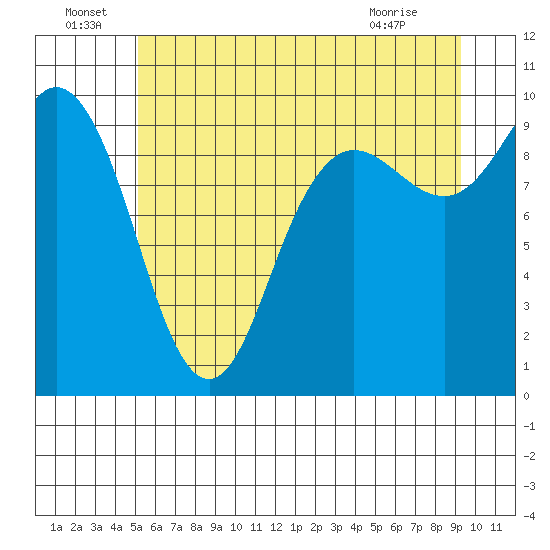 Ala Spit tide chart for Wednesday, June 24, 2026