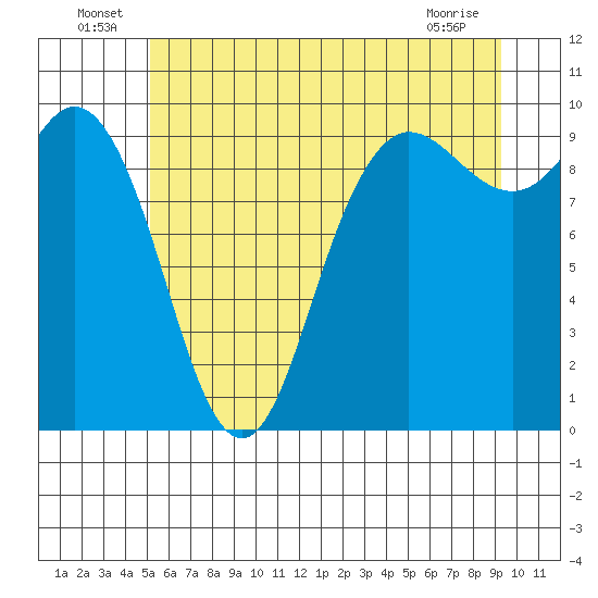 Ala Spit tide chart for Thursday, June 25, 2026