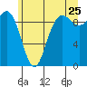 Ala Spit tide chart for Thursday, June 25, 2026