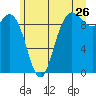 Ala Spit tide chart for Friday, June 26, 2026