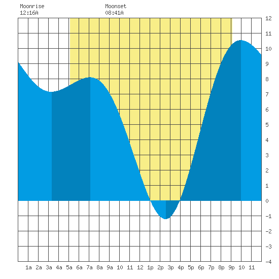 Ala Spit tide chart for Thursday, June 4, 2026