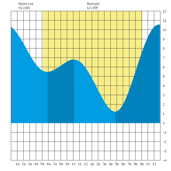 Ala Spit tide chart for Sunday, June 7, 2026