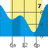 Ala Spit tide chart for Sunday, June 7, 2026
