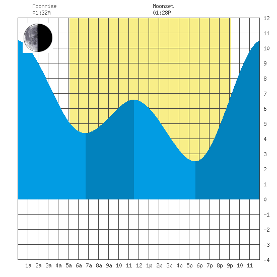 Ala Spit tide chart for Monday, June 8, 2026
