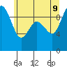 Ala Spit tide chart for Tuesday, June 9, 2026