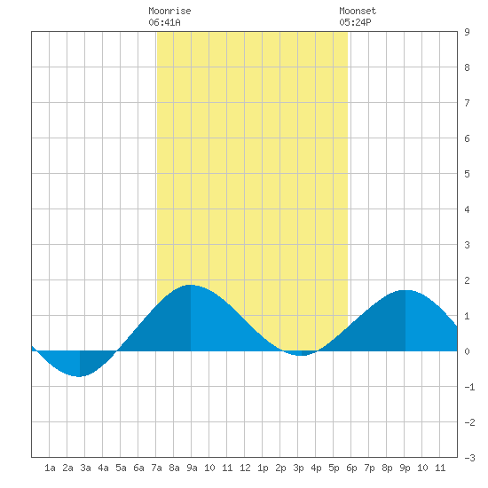 Boca Chita Key tide chart for Tuesday, January 12, 2021