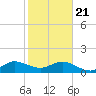 Boca Chita Key tide chart for Thursday, January 21, 2021