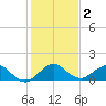 Boca Chita Key tide chart for Saturday, January 2, 2021