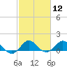 Boca Chita Key tide chart for Friday, February 12, 2021