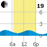 Boca Chita Key tide chart for Friday, February 19, 2021