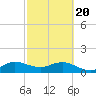 Boca Chita Key tide chart for Saturday, February 20, 2021