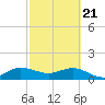 Boca Chita Key tide chart for Sunday, February 21, 2021