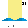 Boca Chita Key tide chart for Tuesday, February 23, 2021