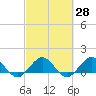 Boca Chita Key tide chart for Sunday, February 28, 2021