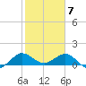 Boca Chita Key tide chart for Sunday, February 7, 2021
