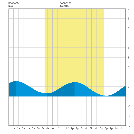 Boca Chita Key tide chart for Thursday, March 18, 2021