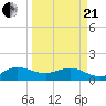 Boca Chita Key tide chart for Sunday, March 21, 2021