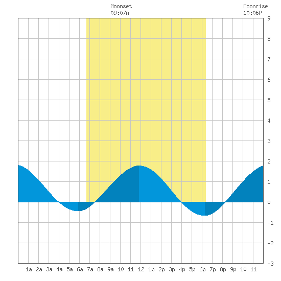 Boca Chita Key tide chart for Tuesday, March 2, 2021