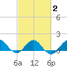 Boca Chita Key tide chart for Tuesday, March 2, 2021