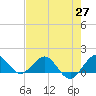 Boca Chita Key tide chart for Thursday, May 27, 2021