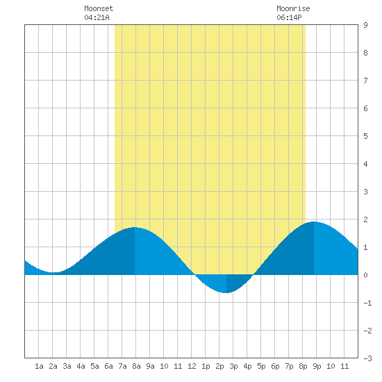 Boca Chita Key tide chart for Tuesday, June 22, 2021