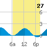 Boca Chita Key tide chart for Sunday, June 27, 2021