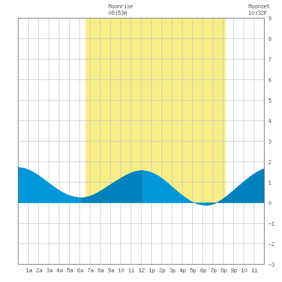 Boca Chita Key tide chart for Monday, July 12, 2021