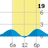 Boca Chita Key tide chart for Monday, July 19, 2021