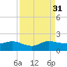 Boca Chita Key tide chart for Tuesday, August 31, 2021