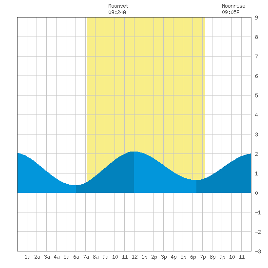 Boca Chita Key tide chart for Thursday, September 23, 2021