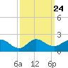 Boca Chita Key tide chart for Friday, September 24, 2021