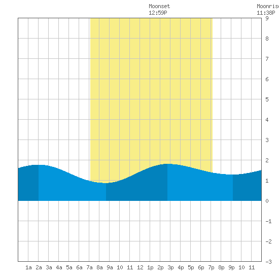 Boca Chita Key tide chart for Monday, September 27, 2021