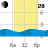 Boca Chita Key tide chart for Tuesday, September 28, 2021