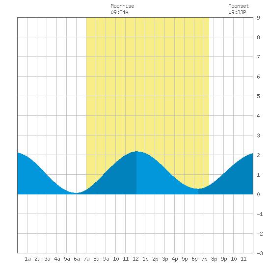 Boca Chita Key tide chart for Thursday, September 9, 2021