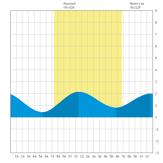 Boca Chita Key tide chart for Friday, October 22, 2021