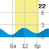 Boca Chita Key tide chart for Friday, October 22, 2021