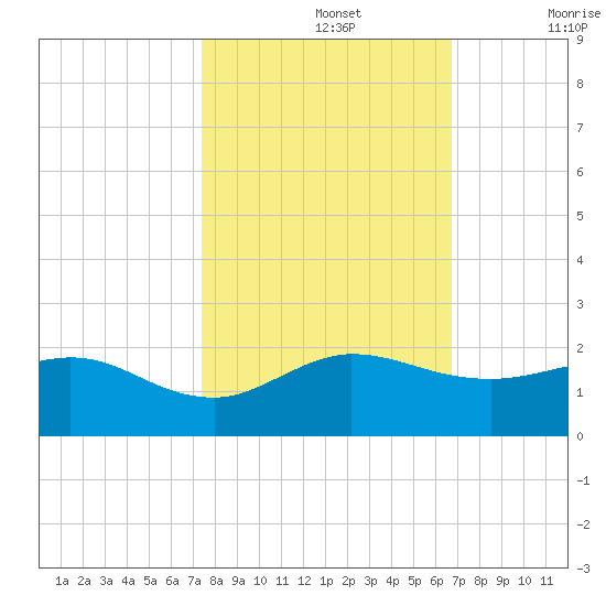 Boca Chita Key tide chart for Tuesday, October 26, 2021