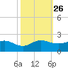 Boca Chita Key tide chart for Tuesday, October 26, 2021
